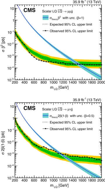 FIG. 8. The expected and observed upper limits at 95% C.L. on the product of the scalar LQ pair production cross section and the branching fractions β 2 or 2βð1 − βÞ as a function of the second-generation m LQ obtained with the μμjj (upper) or μνjj (lower)