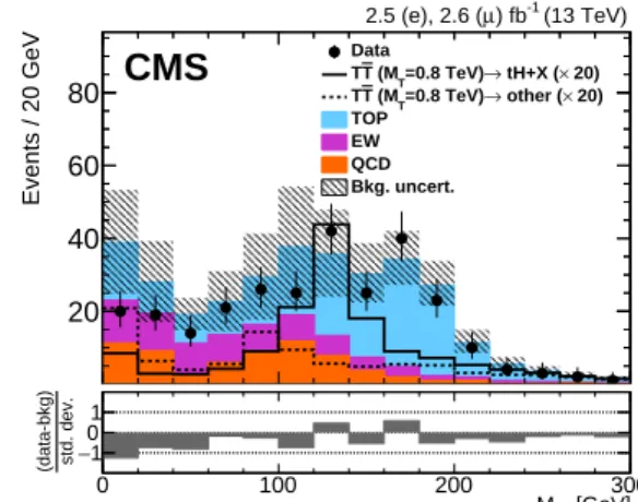 Figure 3: Distributions of the number of b-tagged subjets of the highest p T H-tagged jet can-