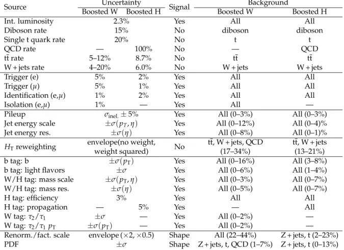 Table 2: Summary of the systematic uncertainties, along with numerical values and application to signal and/or background samples