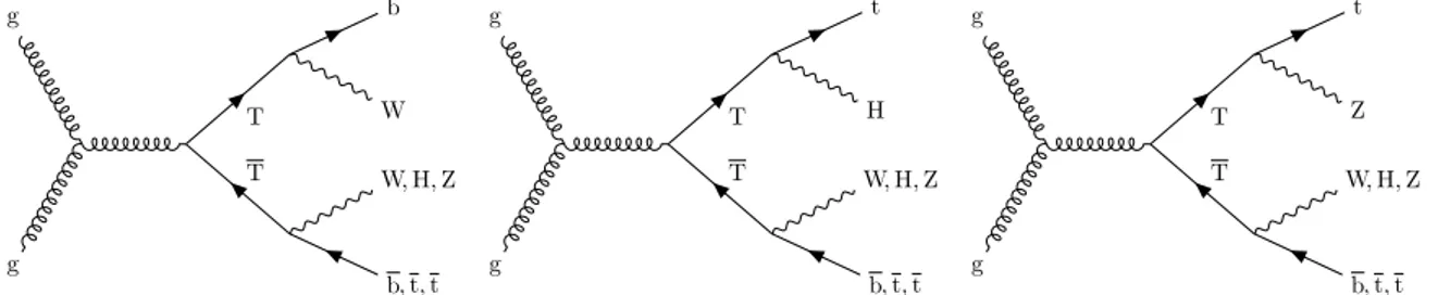 Figure 1: Examples of leading-order Feynman diagrams showing production of a TT pair with the T quark decaying to bW (left), tH (middle), and tZ (right).
