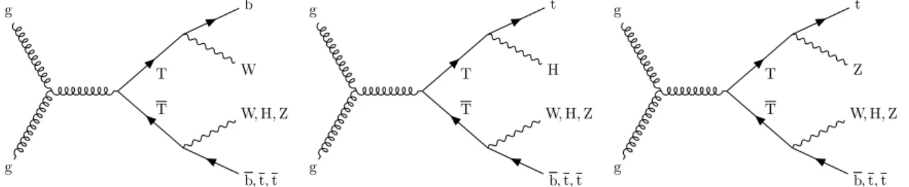 Figure 1: Examples of leading-order Feynman diagrams showing production of a TT pair with the T quark decaying to bW (left), tH (middle), and tZ (right).