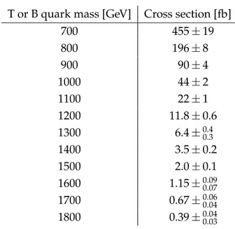 Table 1: Predicted cross sections for pair production of T or B quarks for various masses