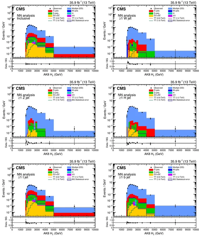 FIG. 4. Distributions of H AK8 T for all events entering the 126 signal regions of the NN analysis (upper left panel), as well as for only