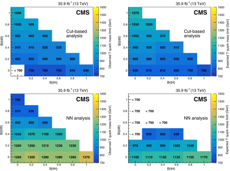 FIG. 7. Observed (left panels) and expected (right panels) mass exclusion limits at 95% confidence level for each combination of T quark branching fractions, in the cut-based analysis (upper panels) and NN analysis (lower panels).