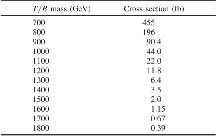 TABLE I. Theoretical cross sections for TT and BB production, calculated at NNLO with top þþ 2.0.