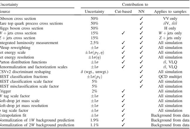 TABLE II. Sources of systematic uncertainties that affect the H AK4 T or H AK8 T distribution in each analysis