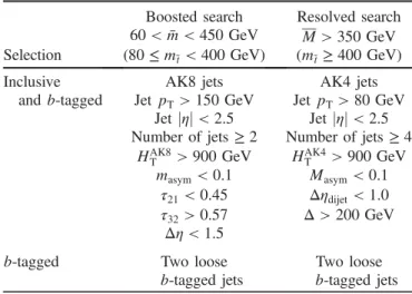 Figure 3 (left) shows the mass distributions for simulated signals after the inclusive selection