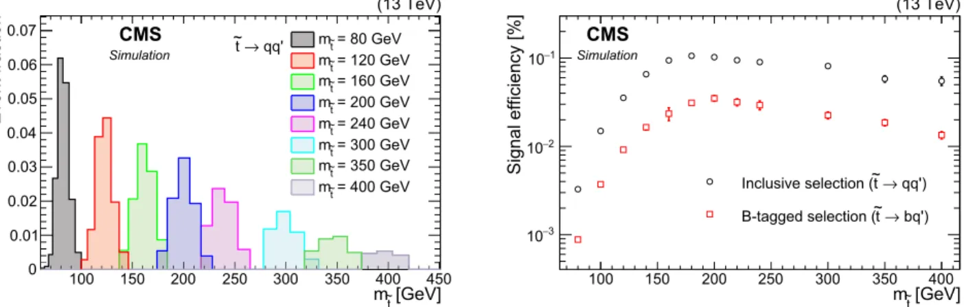TABLE II. Definition of the regions used in the QCD multijet background estimate for the boosted analysis