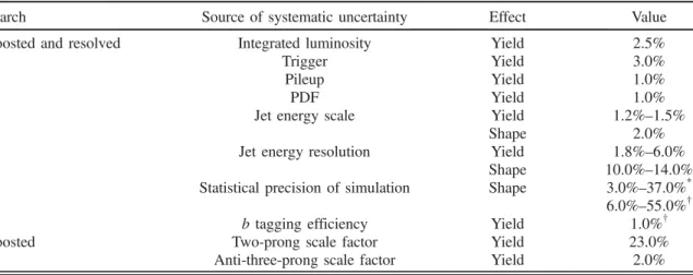 TABLE IV. Summary of the sources of systematic uncertainties for the signal samples. The values of the systematic uncertainties and whether they affect the overall event yield or the shape of the mass spectra are shown