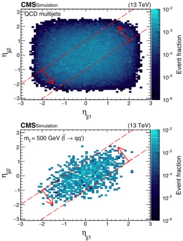 FIG. 8. Resolved search distribution of Δ as a function of M, shown for simulated QCD multijet events (left) and a  represen-tative signal ˜t → qq 0 with m ˜t ¼ 500 GeV (right)