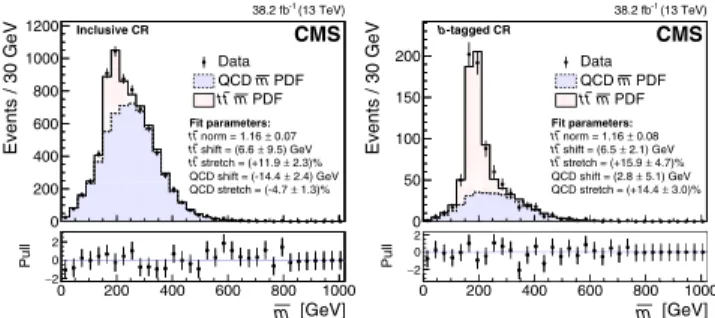 FIG. 2. The background estimation results in the inclusive CR (left) and b -tagged CR (right)