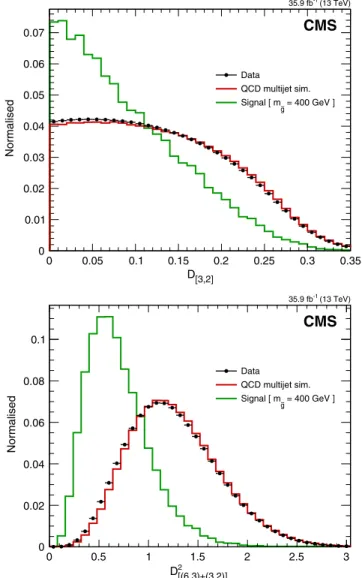 FIG. 2. right: The D 2 ½3;2 variable as described in Eq. (2) for signal (gluino of mass 400 GeV) and QCD multijet triplets