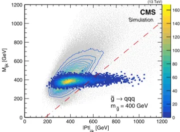 FIG. 3. Expected distribution of triplet invariant mass versus the scalar sum of jet p T in the triplet for a gluino of mass 400 GeV decaying into jets