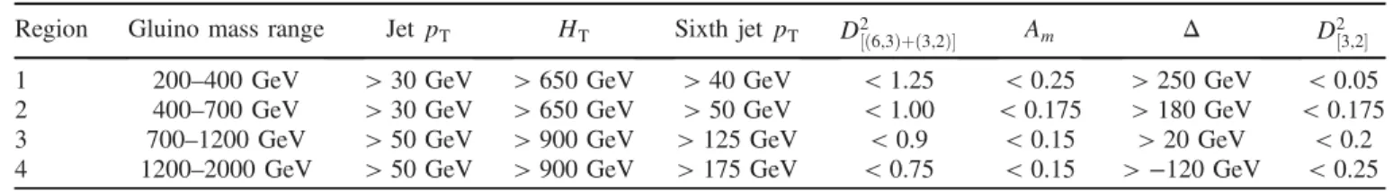 FIG. 4. Mass distributions and background-only fits for each of the mass regions. Region 1 (top left) is fit to a function that combines the blackbodylike term described in Eq