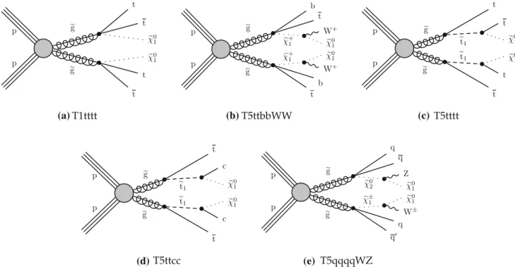Fig. 1 Diagrams illustrating the simplified RPC SUSY models with gluino production considered in this analysis