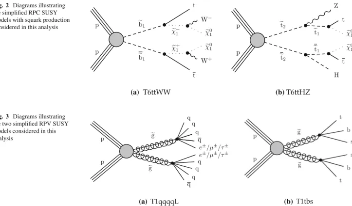 Fig. 2 Diagrams illustrating the simplified RPC SUSY models with squark production considered in this analysis
