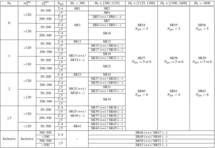 Table 2 The SR definitions for the HH category. Charge-split regions are indicated with (++) and (- -)