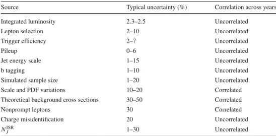 Table 8 Summary of the sources of systematic uncertainty and their effect on the yields of different processes in the SRs