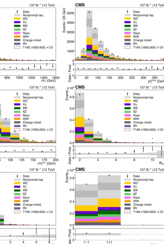 Fig. 4 Distributions of the main analysis variables after the event selec- selec-tion: HT, p miss
