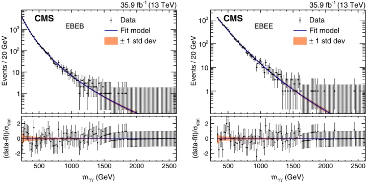 FIG. 2. Observed diphoton invariant mass spectra for the EBEB (left) and EBEE (right) categories