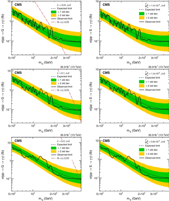 FIG. 3. Expected and observed 95% CL upper limits on the production cross section for RS gravitons of mass mG and three values of ˜ k (left) and for spin-0 resonances of mass mS produced via gluon fusion for the three width hypotheses (right)