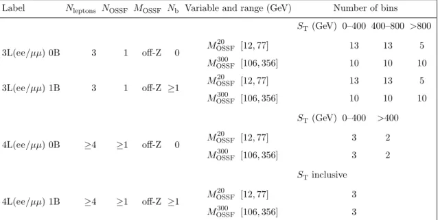 Table 2. Multilepton signal region definitions for the tt φ signal model. All events containing a same-flavor lepton pair with invariant mass below 12 GeV are removed in the 3L and 4L event categories