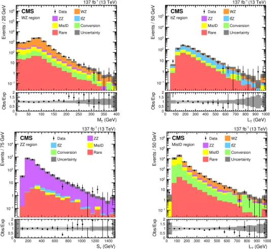Figure 2. The M T distribution in the WZ-enriched control region (upper left), the L T distribution