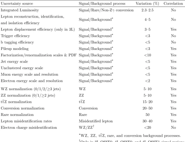 Table 3 . Sources of systematic uncertainties, affected background and signal processes, relative variations of the affected processes, and presence or otherwise of correlation between years in signal regions.