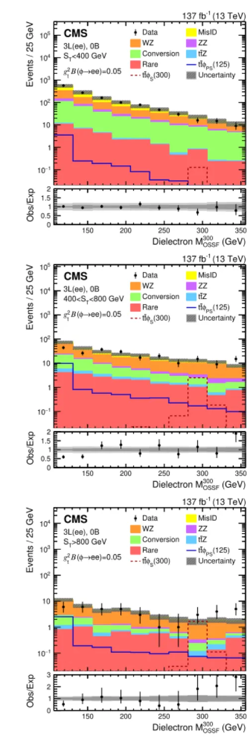 Figure 5 . Dielectron M OSSF 20 (left column) and M OSSF 300 (right column) distributions in the 3L(ee)