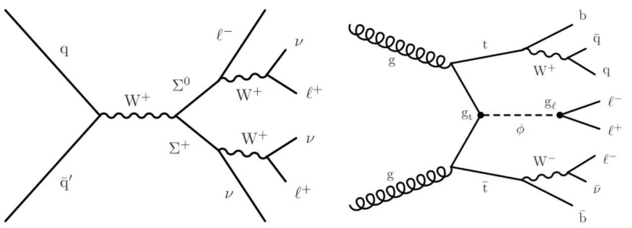 Figure 1. Leading order Feynman diagrams for the type-III seesaw (left) and tt φ (right) signal models, depicting example production and decay modes in pp collisions.