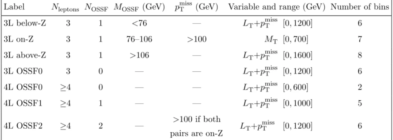 Table 1. Multilepton signal region definitions for the type-III seesaw signal model. All events containing a same-flavor lepton pair with invariant mass below 12 GeV are removed in the 3L and 4L event categories