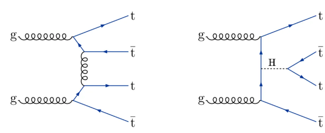 Fig. 1 Typical Feynman diagrams for tt tt production at leading order in the SM