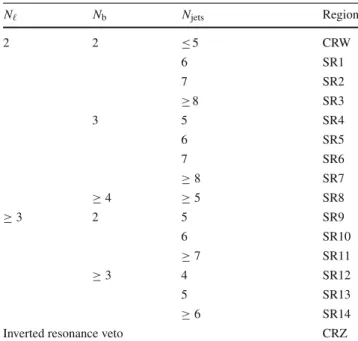 Table 1 Definition of the 14 SRs and two CRs for the cut-based analysis N  N b N jets Region 2 2 ≤5 CRW 6 SR1 7 SR2 ≥8 SR3 3 5 SR4 6 SR5 7 SR6 ≥ 8 SR7 ≥ 4 ≥ 5 SR8 ≥ 3 2 5 SR9 6 SR10 ≥ 7 SR11 ≥ 3 4 SR12 5 SR13 ≥ 6 SR14