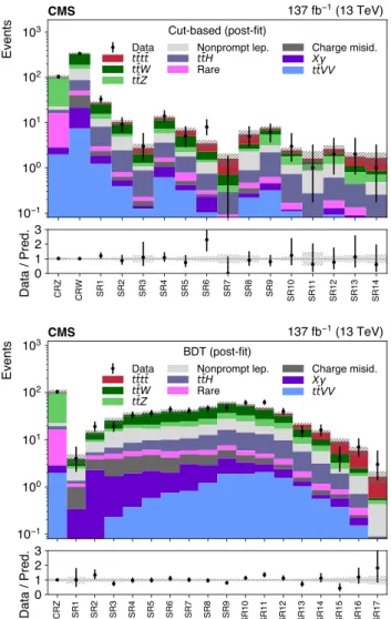 Fig. 4 Observed yields in the control and signal regions for the cut- cut-based (upper) and BDT (lower) analyses, compared to the post-fit  pre-dictions for signal and background processes
