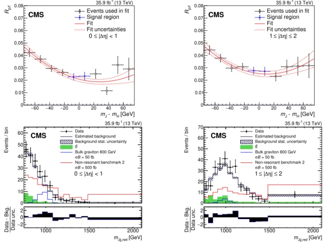 Figure 4. Upper: the double-b tagger pass-fail ratio R p/f of the leading-p T AK8 jet in semi- semi-resolved events as a function of the difference between the soft-drop mass and the Higgs boson mass, m J − m H 