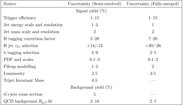 Table 3. Summary of the ranges of systematic uncertainties in the signal and background yields, for both the semi-resolved analysis and for the fully-merged analysis, taken from ref