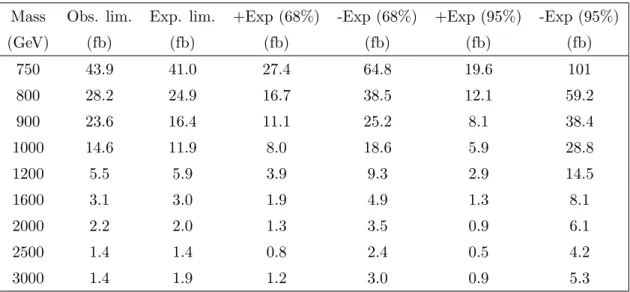 Table 4. The observed and expected upper limits on the products of the cross sections and branching fraction σ(pp → X)B(X → HH → bbbb) for a bulk graviton from the combination of the fully-merged and semi-resolved channels (where the events used in the ful