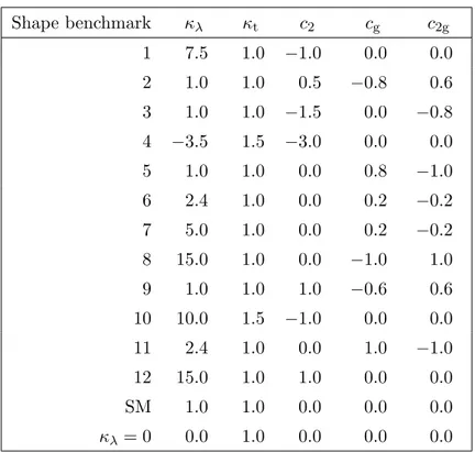 Table 1. Parameter values of the couplings corresponding to the twelve shape benchmarks, the SM prediction, and the case with vanishing Higgs boson self-interaction, κ λ = 0.