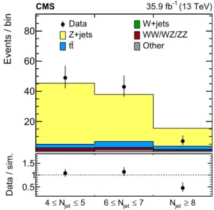 Fig. 3. Illustration depicting the (N jet , M J ) binning after the baseline selection, with