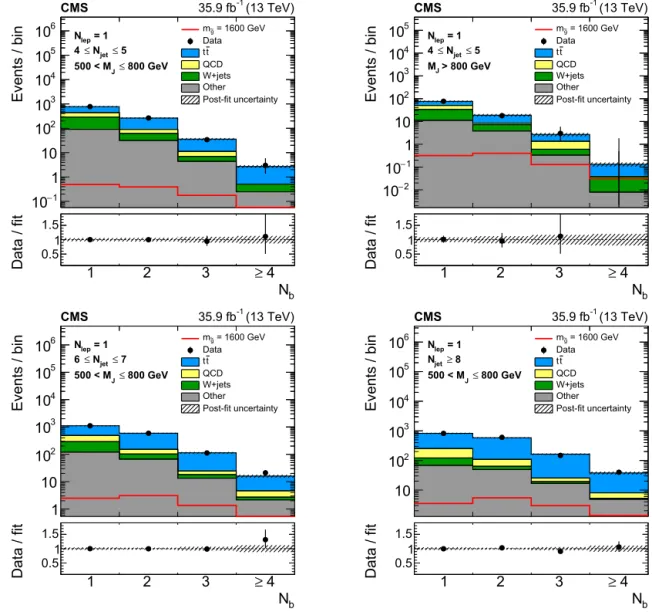 Fig. 7. Data and the background-only post-ﬁt N b distribution for bins with low expected signal contribution: 500 < M J ≤ 800 GeV, 4 ≤ N jet ≤ 5 (upper-left), M J > 800 GeV,