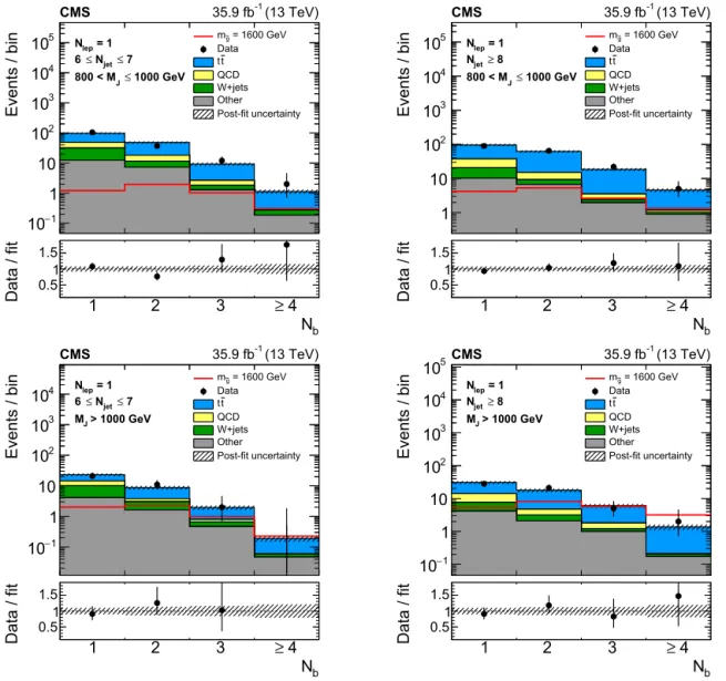 Fig. 8. Data and the background-only post-ﬁt N b distribution for bins with large expected signal contribution: 800 < M J ≤ 1000 GeV, 6 ≤ N jet ≤ 7 (upper-left), 800 < M J ≤