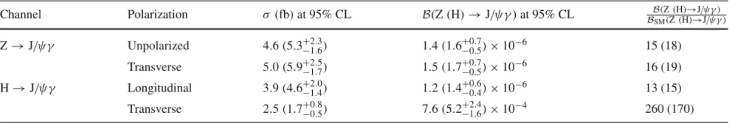 Table 3 Limits for Z and H decays to J /ψ− > μμ final states. Shown