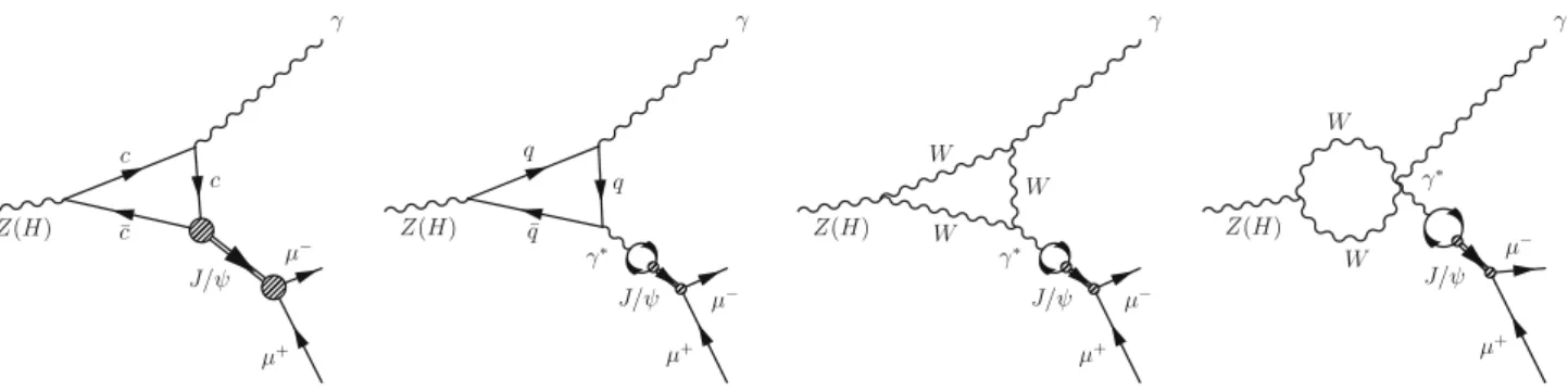Fig. 1 Lowest order Feynman diagrams for the Z (or H) → J/ψγ decay. The left-most diagram shows the direct and the remaining diagrams the