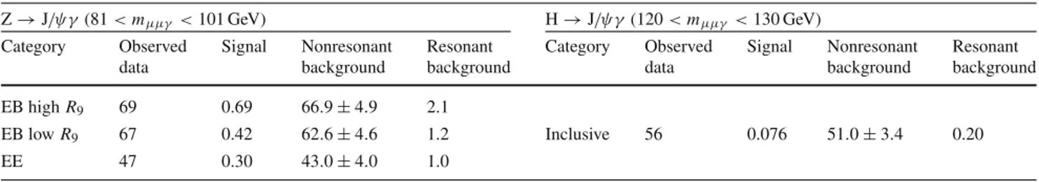 Table 1 The number of observed Z or H boson events, the expected