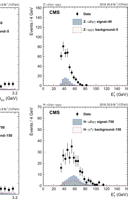 Fig. 4 The m μμ distributions in the Z (upper) and Higgs (lower) boson searches. The number of events in the distributions from signal events is set to respective factors of 40 and 750 larger than the SM values for the predicted yields for Z and H boson de