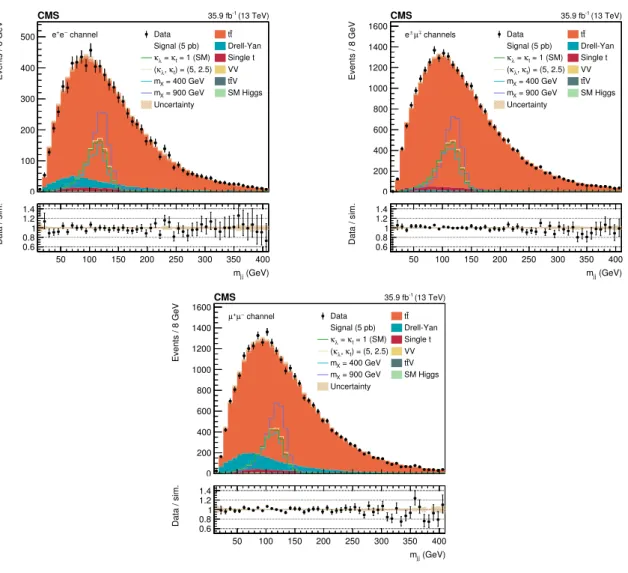 Figure 4. The m jj distribution in data and simulated events after requiring all selection criteria in