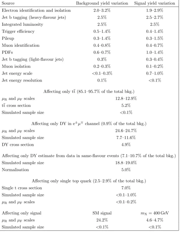 Table 1. Summary of the systematic uncertainties and their impact on total background yields and on the SM and m X = 400 GeV signal hypotheses in the signal region.