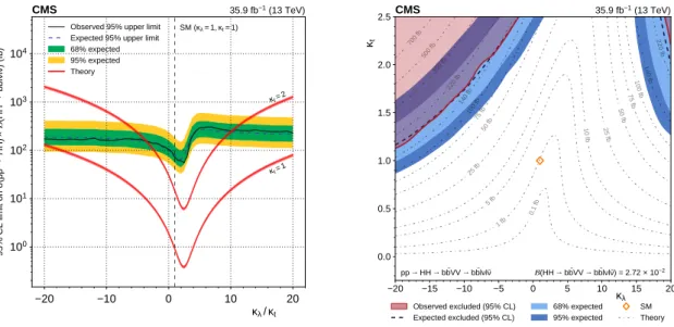 Figure 8. Left: expected (dashed) and observed (continuous) 95% CL upper limits on the product of the Higgs boson pair production cross section and branching fraction for HH → bbVV → bb `ν`ν as a function of κ λ /κ t 
