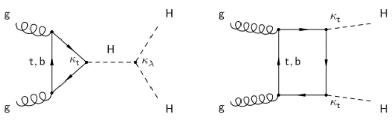 Figure 1. Feynman diagrams for Higgs boson pair production via gluon fusion in the SM
