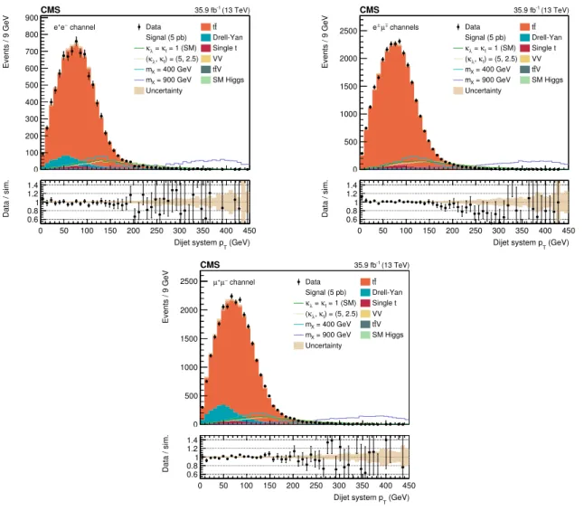 Figure 2. The dijet p T distributions in data and simulated events after requiring two leptons,